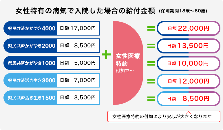 女性特有の病気で入院した場合の給付金額(保障期間18歳～60歳)